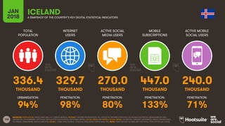 108
TOTAL
POPULATION
INTERNET
USERS
ACTIVE SOCIAL
MEDIA USERS
MOBILE
SUBSCRIPTIONS
ACTIVE MOBILE
SOCIAL USERS
JAN
2018 A SNAPSHOT OF THE COUNTRY’S KEY DIGITAL STATISTICAL INDICATORS
URBANISATION: PENETRATION: PENETRATION: PENETRATION: PENETRATION:
SOURCES: POPULATION: UNITED NATIONS; U.S. CENSUS BUREAU; INTERNET: INTERNETWORLDSTATS; ITU; EUROSTAT; INTERNETLIVESTATS; CIA WORLD FACTBOOK; MIDEASTMEDIA.ORG;
FACEBOOK; GOVERNMENT OFFICIALS; REGULATORY AUTHORITIES; REPUTABLE MEDIA; SOCIAL MEDIA AND MOBILE SOCIAL MEDIA: FACEBOOK; TENCENT; VKONTAKTE; KAKAO; NAVER; DING;
TECHRASA; SIMILARWEB; KEPIOS ANALYSIS; MOBILE: GSMA INTELLIGENCE; GOOGLE; ERICSSON; KEPIOS ANALYSIS. NOTE: PENETRATION FIGURES ARE FOR TOTAL POPULATION (ALL AGES).
ICELAND
336.4 329.7 270.0 447.0 240.0
THOUSAND THOUSAND THOUSAND THOUSAND THOUSAND
94% 98% 80% 133% 71%
 