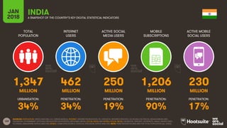 109
TOTAL
POPULATION
INTERNET
USERS
ACTIVE SOCIAL
MEDIA USERS
MOBILE
SUBSCRIPTIONS
ACTIVE MOBILE
SOCIAL USERS
JAN
2018 A SNAPSHOT OF THE COUNTRY’S KEY DIGITAL STATISTICAL INDICATORS
URBANISATION: PENETRATION: PENETRATION: PENETRATION: PENETRATION:
SOURCES: POPULATION: UNITED NATIONS; U.S. CENSUS BUREAU; INTERNET: INTERNETWORLDSTATS; ITU; EUROSTAT; INTERNETLIVESTATS; CIA WORLD FACTBOOK; MIDEASTMEDIA.ORG;
FACEBOOK; GOVERNMENT OFFICIALS; REGULATORY AUTHORITIES; REPUTABLE MEDIA; SOCIAL MEDIA AND MOBILE SOCIAL MEDIA: FACEBOOK; TENCENT; VKONTAKTE; KAKAO; NAVER; DING;
TECHRASA; SIMILARWEB; KEPIOS ANALYSIS; MOBILE: GSMA INTELLIGENCE; GOOGLE; ERICSSON; KEPIOS ANALYSIS. NOTE: PENETRATION FIGURES ARE FOR TOTAL POPULATION (ALL AGES).
INDIA
1,347 462 250 1,206 230
MILLION MILLION MILLION MILLION MILLION
34% 34% 19% 90% 17%
 
