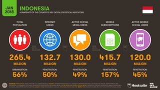 110
TOTAL
POPULATION
INTERNET
USERS
ACTIVE SOCIAL
MEDIA USERS
MOBILE
SUBSCRIPTIONS
ACTIVE MOBILE
SOCIAL USERS
JAN
2018 A SNAPSHOT OF THE COUNTRY’S KEY DIGITAL STATISTICAL INDICATORS
URBANISATION: PENETRATION: PENETRATION: PENETRATION: PENETRATION:
SOURCES: POPULATION: UNITED NATIONS; U.S. CENSUS BUREAU; INTERNET: INTERNETWORLDSTATS; ITU; EUROSTAT; INTERNETLIVESTATS; CIA WORLD FACTBOOK; MIDEASTMEDIA.ORG;
FACEBOOK; GOVERNMENT OFFICIALS; REGULATORY AUTHORITIES; REPUTABLE MEDIA; SOCIAL MEDIA AND MOBILE SOCIAL MEDIA: FACEBOOK; TENCENT; VKONTAKTE; KAKAO; NAVER; DING;
TECHRASA; SIMILARWEB; KEPIOS ANALYSIS; MOBILE: GSMA INTELLIGENCE; GOOGLE; ERICSSON; KEPIOS ANALYSIS. NOTE: PENETRATION FIGURES ARE FOR TOTAL POPULATION (ALL AGES).
INDONESIA
265.4 132.7 130.0 415.7 120.0
MILLION MILLION MILLION MILLION MILLION
56% 50% 49% 157% 45%
 