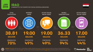 112
TOTAL
POPULATION
INTERNET
USERS
ACTIVE SOCIAL
MEDIA USERS
MOBILE
SUBSCRIPTIONS
ACTIVE MOBILE
SOCIAL USERS
JAN
2018 A SNAPSHOT OF THE COUNTRY’S KEY DIGITAL STATISTICAL INDICATORS
URBANISATION: PENETRATION: PENETRATION: PENETRATION: PENETRATION:
SOURCES: POPULATION: UNITED NATIONS; U.S. CENSUS BUREAU; INTERNET: INTERNETWORLDSTATS; ITU; EUROSTAT; INTERNETLIVESTATS; CIA WORLD FACTBOOK; MIDEASTMEDIA.ORG;
FACEBOOK; GOVERNMENT OFFICIALS; REGULATORY AUTHORITIES; REPUTABLE MEDIA; SOCIAL MEDIA AND MOBILE SOCIAL MEDIA: FACEBOOK; TENCENT; VKONTAKTE; KAKAO; NAVER; DING;
TECHRASA; SIMILARWEB; KEPIOS ANALYSIS; MOBILE: GSMA INTELLIGENCE; GOOGLE; ERICSSON; KEPIOS ANALYSIS. NOTE: PENETRATION FIGURES ARE FOR TOTAL POPULATION (ALL AGES).
IRAQ
38.81 19.00 19.00 36.33 17.00
MILLION MILLION MILLION MILLION MILLION
70% 49% 49% 94% 44%
 