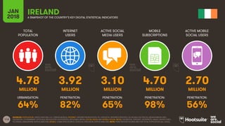 113
TOTAL
POPULATION
INTERNET
USERS
ACTIVE SOCIAL
MEDIA USERS
MOBILE
SUBSCRIPTIONS
ACTIVE MOBILE
SOCIAL USERS
JAN
2018 A SNAPSHOT OF THE COUNTRY’S KEY DIGITAL STATISTICAL INDICATORS
URBANISATION: PENETRATION: PENETRATION: PENETRATION: PENETRATION:
SOURCES: POPULATION: UNITED NATIONS; U.S. CENSUS BUREAU; INTERNET: INTERNETWORLDSTATS; ITU; EUROSTAT; INTERNETLIVESTATS; CIA WORLD FACTBOOK; MIDEASTMEDIA.ORG;
FACEBOOK; GOVERNMENT OFFICIALS; REGULATORY AUTHORITIES; REPUTABLE MEDIA; SOCIAL MEDIA AND MOBILE SOCIAL MEDIA: FACEBOOK; TENCENT; VKONTAKTE; KAKAO; NAVER; DING;
TECHRASA; SIMILARWEB; KEPIOS ANALYSIS; MOBILE: GSMA INTELLIGENCE; GOOGLE; ERICSSON; KEPIOS ANALYSIS. NOTE: PENETRATION FIGURES ARE FOR TOTAL POPULATION (ALL AGES).
IRELAND
4.78 3.92 3.10 4.70 2.70
MILLION MILLION MILLION MILLION MILLION
64% 82% 65% 98% 56%
 