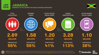 117
TOTAL
POPULATION
INTERNET
USERS
ACTIVE SOCIAL
MEDIA USERS
MOBILE
SUBSCRIPTIONS
ACTIVE MOBILE
SOCIAL USERS
JAN
2018 A SNAPSHOT OF THE COUNTRY’S KEY DIGITAL STATISTICAL INDICATORS
URBANISATION: PENETRATION: PENETRATION: PENETRATION: PENETRATION:
SOURCES: POPULATION: UNITED NATIONS; U.S. CENSUS BUREAU; INTERNET: INTERNETWORLDSTATS; ITU; EUROSTAT; INTERNETLIVESTATS; CIA WORLD FACTBOOK; MIDEASTMEDIA.ORG;
FACEBOOK; GOVERNMENT OFFICIALS; REGULATORY AUTHORITIES; REPUTABLE MEDIA; SOCIAL MEDIA AND MOBILE SOCIAL MEDIA: FACEBOOK; TENCENT; VKONTAKTE; KAKAO; NAVER; DING;
TECHRASA; SIMILARWEB; KEPIOS ANALYSIS; MOBILE: GSMA INTELLIGENCE; GOOGLE; ERICSSON; KEPIOS ANALYSIS. NOTE: PENETRATION FIGURES ARE FOR TOTAL POPULATION (ALL AGES).
JAMAICA
2.89 1.58 1.20 3.28 1.10
MILLION MILLION MILLION MILLION MILLION
55% 55% 41% 113% 38%
 