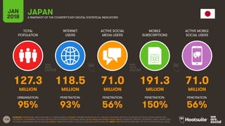 118
TOTAL
POPULATION
INTERNET
USERS
ACTIVE SOCIAL
MEDIA USERS
MOBILE
SUBSCRIPTIONS
ACTIVE MOBILE
SOCIAL USERS
JAN
2018 A SNAPSHOT OF THE COUNTRY’S KEY DIGITAL STATISTICAL INDICATORS
URBANISATION: PENETRATION: PENETRATION: PENETRATION: PENETRATION:
SOURCES: POPULATION: UNITED NATIONS; U.S. CENSUS BUREAU; INTERNET: INTERNETWORLDSTATS; ITU; EUROSTAT; INTERNETLIVESTATS; CIA WORLD FACTBOOK; MIDEASTMEDIA.ORG;
FACEBOOK; GOVERNMENT OFFICIALS; REGULATORY AUTHORITIES; REPUTABLE MEDIA; SOCIAL MEDIA AND MOBILE SOCIAL MEDIA: FACEBOOK; TENCENT; VKONTAKTE; KAKAO; NAVER; DING;
TECHRASA; SIMILARWEB; KEPIOS ANALYSIS; MOBILE: GSMA INTELLIGENCE; GOOGLE; ERICSSON; KEPIOS ANALYSIS. NOTE: PENETRATION FIGURES ARE FOR TOTAL POPULATION (ALL AGES).
JAPAN
127.3 118.5 71.0 191.3 71.0
MILLION MILLION MILLION MILLION MILLION
95% 93% 56% 150% 56%
 