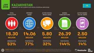 121
TOTAL
POPULATION
INTERNET
USERS
ACTIVE SOCIAL
MEDIA USERS
MOBILE
SUBSCRIPTIONS
ACTIVE MOBILE
SOCIAL USERS
JAN
2018 A SNAPSHOT OF THE COUNTRY’S KEY DIGITAL STATISTICAL INDICATORS
URBANISATION: PENETRATION: PENETRATION: PENETRATION: PENETRATION:
SOURCES: POPULATION: UNITED NATIONS; U.S. CENSUS BUREAU; INTERNET: INTERNETWORLDSTATS; ITU; EUROSTAT; INTERNETLIVESTATS; CIA WORLD FACTBOOK; MIDEASTMEDIA.ORG;
FACEBOOK; GOVERNMENT OFFICIALS; REGULATORY AUTHORITIES; REPUTABLE MEDIA; SOCIAL MEDIA AND MOBILE SOCIAL MEDIA: FACEBOOK; TENCENT; VKONTAKTE; KAKAO; NAVER; DING;
TECHRASA; SIMILARWEB; KEPIOS ANALYSIS; MOBILE: GSMA INTELLIGENCE; GOOGLE; ERICSSON; KEPIOS ANALYSIS. NOTE: PENETRATION FIGURES ARE FOR TOTAL POPULATION (ALL AGES).
KAZAKHSTAN
18.30 14.06 5.80 26.39 2.50
MILLION MILLION MILLION MILLION MILLION
53% 77% 32% 144% 14%
 