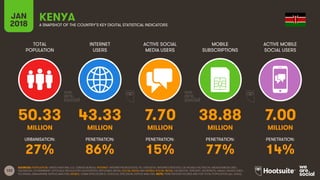 122
TOTAL
POPULATION
INTERNET
USERS
ACTIVE SOCIAL
MEDIA USERS
MOBILE
SUBSCRIPTIONS
ACTIVE MOBILE
SOCIAL USERS
JAN
2018 A SNAPSHOT OF THE COUNTRY’S KEY DIGITAL STATISTICAL INDICATORS
URBANISATION: PENETRATION: PENETRATION: PENETRATION: PENETRATION:
SOURCES: POPULATION: UNITED NATIONS; U.S. CENSUS BUREAU; INTERNET: INTERNETWORLDSTATS; ITU; EUROSTAT; INTERNETLIVESTATS; CIA WORLD FACTBOOK; MIDEASTMEDIA.ORG;
FACEBOOK; GOVERNMENT OFFICIALS; REGULATORY AUTHORITIES; REPUTABLE MEDIA; SOCIAL MEDIA AND MOBILE SOCIAL MEDIA: FACEBOOK; TENCENT; VKONTAKTE; KAKAO; NAVER; DING;
TECHRASA; SIMILARWEB; KEPIOS ANALYSIS; MOBILE: GSMA INTELLIGENCE; GOOGLE; ERICSSON; KEPIOS ANALYSIS. NOTE: PENETRATION FIGURES ARE FOR TOTAL POPULATION (ALL AGES).
KENYA
50.33 43.33 7.70 38.88 7.00
MILLION MILLION MILLION MILLION MILLION
27% 86% 15% 77% 14%
 