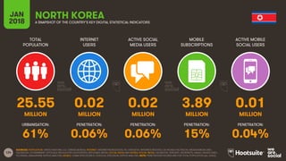 124
TOTAL
POPULATION
INTERNET
USERS
ACTIVE SOCIAL
MEDIA USERS
MOBILE
SUBSCRIPTIONS
ACTIVE MOBILE
SOCIAL USERS
JAN
2018 A SNAPSHOT OF THE COUNTRY’S KEY DIGITAL STATISTICAL INDICATORS
URBANISATION: PENETRATION: PENETRATION: PENETRATION: PENETRATION:
SOURCES: POPULATION: UNITED NATIONS; U.S. CENSUS BUREAU; INTERNET: INTERNETWORLDSTATS; ITU; EUROSTAT; INTERNETLIVESTATS; CIA WORLD FACTBOOK; MIDEASTMEDIA.ORG;
FACEBOOK; GOVERNMENT OFFICIALS; REGULATORY AUTHORITIES; REPUTABLE MEDIA; SOCIAL MEDIA AND MOBILE SOCIAL MEDIA: FACEBOOK; TENCENT; VKONTAKTE; KAKAO; NAVER; DING;
TECHRASA; SIMILARWEB; KEPIOS ANALYSIS; MOBILE: GSMA INTELLIGENCE; GOOGLE; ERICSSON; KEPIOS ANALYSIS. NOTE: PENETRATION FIGURES ARE FOR TOTAL POPULATION (ALL AGES).
NORTH KOREA
25.55 0.02 0.02 3.89 0.01
MILLION MILLION MILLION MILLION MILLION
61% 0.06% 0.06% 15% 0.04%
 