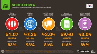 125
TOTAL
POPULATION
INTERNET
USERS
ACTIVE SOCIAL
MEDIA USERS
MOBILE
SUBSCRIPTIONS
ACTIVE MOBILE
SOCIAL USERS
JAN
2018 A SNAPSHOT OF THE COUNTRY’S KEY DIGITAL STATISTICAL INDICATORS
URBANISATION: PENETRATION: PENETRATION: PENETRATION: PENETRATION:
SOURCES: POPULATION: UNITED NATIONS; U.S. CENSUS BUREAU; INTERNET: INTERNETWORLDSTATS; ITU; EUROSTAT; INTERNETLIVESTATS; CIA WORLD FACTBOOK; MIDEASTMEDIA.ORG;
FACEBOOK; GOVERNMENT OFFICIALS; REGULATORY AUTHORITIES; REPUTABLE MEDIA; SOCIAL MEDIA AND MOBILE SOCIAL MEDIA: FACEBOOK; TENCENT; VKONTAKTE; KAKAO; NAVER; DING;
TECHRASA; SIMILARWEB; KEPIOS ANALYSIS; MOBILE: GSMA INTELLIGENCE; GOOGLE; ERICSSON; KEPIOS ANALYSIS. NOTE: PENETRATION FIGURES ARE FOR TOTAL POPULATION (ALL AGES).
SOUTH KOREA
51.07 47.35 43.04 59.40 43.04
MILLION MILLION MILLION MILLION MILLION
83% 93% 84% 116% 84%
 