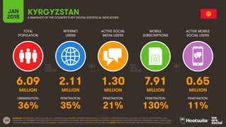 128
TOTAL
POPULATION
INTERNET
USERS
ACTIVE SOCIAL
MEDIA USERS
MOBILE
SUBSCRIPTIONS
ACTIVE MOBILE
SOCIAL USERS
JAN
2018 A SNAPSHOT OF THE COUNTRY’S KEY DIGITAL STATISTICAL INDICATORS
URBANISATION: PENETRATION: PENETRATION: PENETRATION: PENETRATION:
SOURCES: POPULATION: UNITED NATIONS; U.S. CENSUS BUREAU; INTERNET: INTERNETWORLDSTATS; ITU; EUROSTAT; INTERNETLIVESTATS; CIA WORLD FACTBOOK; MIDEASTMEDIA.ORG;
FACEBOOK; GOVERNMENT OFFICIALS; REGULATORY AUTHORITIES; REPUTABLE MEDIA; SOCIAL MEDIA AND MOBILE SOCIAL MEDIA: FACEBOOK; TENCENT; VKONTAKTE; KAKAO; NAVER; DING;
TECHRASA; SIMILARWEB; KEPIOS ANALYSIS; MOBILE: GSMA INTELLIGENCE; GOOGLE; ERICSSON; KEPIOS ANALYSIS. NOTE: PENETRATION FIGURES ARE FOR TOTAL POPULATION (ALL AGES).
KYRGYZSTAN
6.09 2.11 1.30 7.91 0.65
MILLION MILLION MILLION MILLION MILLION
36% 35% 21% 130% 11%
 
