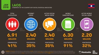 129
TOTAL
POPULATION
INTERNET
USERS
ACTIVE SOCIAL
MEDIA USERS
MOBILE
SUBSCRIPTIONS
ACTIVE MOBILE
SOCIAL USERS
JAN
2018 A SNAPSHOT OF THE COUNTRY’S KEY DIGITAL STATISTICAL INDICATORS
URBANISATION: PENETRATION: PENETRATION: PENETRATION: PENETRATION:
SOURCES: POPULATION: UNITED NATIONS; U.S. CENSUS BUREAU; INTERNET: INTERNETWORLDSTATS; ITU; EUROSTAT; INTERNETLIVESTATS; CIA WORLD FACTBOOK; MIDEASTMEDIA.ORG;
FACEBOOK; GOVERNMENT OFFICIALS; REGULATORY AUTHORITIES; REPUTABLE MEDIA; SOCIAL MEDIA AND MOBILE SOCIAL MEDIA: FACEBOOK; TENCENT; VKONTAKTE; KAKAO; NAVER; DING;
TECHRASA; SIMILARWEB; KEPIOS ANALYSIS; MOBILE: GSMA INTELLIGENCE; GOOGLE; ERICSSON; KEPIOS ANALYSIS. NOTE: PENETRATION FIGURES ARE FOR TOTAL POPULATION (ALL AGES).
LAOS
6.91 2.40 2.40 6.30 2.20
MILLION MILLION MILLION MILLION MILLION
41% 35% 35% 91% 32%
 
