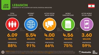 131
TOTAL
POPULATION
INTERNET
USERS
ACTIVE SOCIAL
MEDIA USERS
MOBILE
SUBSCRIPTIONS
ACTIVE MOBILE
SOCIAL USERS
JAN
2018 A SNAPSHOT OF THE COUNTRY’S KEY DIGITAL STATISTICAL INDICATORS
URBANISATION: PENETRATION: PENETRATION: PENETRATION: PENETRATION:
SOURCES: POPULATION: UNITED NATIONS; U.S. CENSUS BUREAU; INTERNET: INTERNETWORLDSTATS; ITU; EUROSTAT; INTERNETLIVESTATS; CIA WORLD FACTBOOK; MIDEASTMEDIA.ORG;
FACEBOOK; GOVERNMENT OFFICIALS; REGULATORY AUTHORITIES; REPUTABLE MEDIA; SOCIAL MEDIA AND MOBILE SOCIAL MEDIA: FACEBOOK; TENCENT; VKONTAKTE; KAKAO; NAVER; DING;
TECHRASA; SIMILARWEB; KEPIOS ANALYSIS; MOBILE: GSMA INTELLIGENCE; GOOGLE; ERICSSON; KEPIOS ANALYSIS. NOTE: PENETRATION FIGURES ARE FOR TOTAL POPULATION (ALL AGES).
LEBANON
6.09 5.54 4.00 4.56 3.60
MILLION MILLION MILLION MILLION MILLION
88% 91% 66% 75% 59%
 