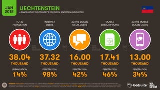 135
TOTAL
POPULATION
INTERNET
USERS
ACTIVE SOCIAL
MEDIA USERS
MOBILE
SUBSCRIPTIONS
ACTIVE MOBILE
SOCIAL USERS
JAN
2018 A SNAPSHOT OF THE COUNTRY’S KEY DIGITAL STATISTICAL INDICATORS
URBANISATION: PENETRATION: PENETRATION: PENETRATION: PENETRATION:
SOURCES: POPULATION: UNITED NATIONS; U.S. CENSUS BUREAU; INTERNET: INTERNETWORLDSTATS; ITU; EUROSTAT; INTERNETLIVESTATS; CIA WORLD FACTBOOK; MIDEASTMEDIA.ORG;
FACEBOOK; GOVERNMENT OFFICIALS; REGULATORY AUTHORITIES; REPUTABLE MEDIA; SOCIAL MEDIA AND MOBILE SOCIAL MEDIA: FACEBOOK; TENCENT; VKONTAKTE; KAKAO; NAVER; DING;
TECHRASA; SIMILARWEB; KEPIOS ANALYSIS; MOBILE: GSMA INTELLIGENCE; GOOGLE; ERICSSON; KEPIOS ANALYSIS. NOTE: PENETRATION FIGURES ARE FOR TOTAL POPULATION (ALL AGES).
LIECHTENSTEIN
38.04 37.32 16.00 17.41 13.00
THOUSAND THOUSAND THOUSAND THOUSAND THOUSAND
14% 98% 42% 46% 34%
 