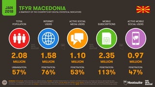 139
TOTAL
POPULATION
INTERNET
USERS
ACTIVE SOCIAL
MEDIA USERS
MOBILE
SUBSCRIPTIONS
ACTIVE MOBILE
SOCIAL USERS
JAN
2018 A SNAPSHOT OF THE COUNTRY’S KEY DIGITAL STATISTICAL INDICATORS
URBANISATION: PENETRATION: PENETRATION: PENETRATION: PENETRATION:
SOURCES: POPULATION: UNITED NATIONS; U.S. CENSUS BUREAU; INTERNET: INTERNETWORLDSTATS; ITU; EUROSTAT; INTERNETLIVESTATS; CIA WORLD FACTBOOK; MIDEASTMEDIA.ORG;
FACEBOOK; GOVERNMENT OFFICIALS; REGULATORY AUTHORITIES; REPUTABLE MEDIA; SOCIAL MEDIA AND MOBILE SOCIAL MEDIA: FACEBOOK; TENCENT; VKONTAKTE; KAKAO; NAVER; DING;
TECHRASA; SIMILARWEB; KEPIOS ANALYSIS; MOBILE: GSMA INTELLIGENCE; GOOGLE; ERICSSON; KEPIOS ANALYSIS. NOTE: PENETRATION FIGURES ARE FOR TOTAL POPULATION (ALL AGES).
TFYR MACEDONIA
2.08 1.58 1.10 2.35 0.97
MILLION MILLION MILLION MILLION MILLION
57% 76% 53% 113% 47%
 