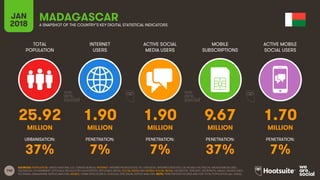 140
TOTAL
POPULATION
INTERNET
USERS
ACTIVE SOCIAL
MEDIA USERS
MOBILE
SUBSCRIPTIONS
ACTIVE MOBILE
SOCIAL USERS
JAN
2018 A SNAPSHOT OF THE COUNTRY’S KEY DIGITAL STATISTICAL INDICATORS
URBANISATION: PENETRATION: PENETRATION: PENETRATION: PENETRATION:
SOURCES: POPULATION: UNITED NATIONS; U.S. CENSUS BUREAU; INTERNET: INTERNETWORLDSTATS; ITU; EUROSTAT; INTERNETLIVESTATS; CIA WORLD FACTBOOK; MIDEASTMEDIA.ORG;
FACEBOOK; GOVERNMENT OFFICIALS; REGULATORY AUTHORITIES; REPUTABLE MEDIA; SOCIAL MEDIA AND MOBILE SOCIAL MEDIA: FACEBOOK; TENCENT; VKONTAKTE; KAKAO; NAVER; DING;
TECHRASA; SIMILARWEB; KEPIOS ANALYSIS; MOBILE: GSMA INTELLIGENCE; GOOGLE; ERICSSON; KEPIOS ANALYSIS. NOTE: PENETRATION FIGURES ARE FOR TOTAL POPULATION (ALL AGES).
MADAGASCAR
25.92 1.90 1.90 9.67 1.70
MILLION MILLION MILLION MILLION MILLION
37% 7% 7% 37% 7%
 