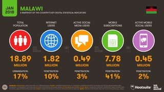 141
TOTAL
POPULATION
INTERNET
USERS
ACTIVE SOCIAL
MEDIA USERS
MOBILE
SUBSCRIPTIONS
ACTIVE MOBILE
SOCIAL USERS
JAN
2018 A SNAPSHOT OF THE COUNTRY’S KEY DIGITAL STATISTICAL INDICATORS
URBANISATION: PENETRATION: PENETRATION: PENETRATION: PENETRATION:
SOURCES: POPULATION: UNITED NATIONS; U.S. CENSUS BUREAU; INTERNET: INTERNETWORLDSTATS; ITU; EUROSTAT; INTERNETLIVESTATS; CIA WORLD FACTBOOK; MIDEASTMEDIA.ORG;
FACEBOOK; GOVERNMENT OFFICIALS; REGULATORY AUTHORITIES; REPUTABLE MEDIA; SOCIAL MEDIA AND MOBILE SOCIAL MEDIA: FACEBOOK; TENCENT; VKONTAKTE; KAKAO; NAVER; DING;
TECHRASA; SIMILARWEB; KEPIOS ANALYSIS; MOBILE: GSMA INTELLIGENCE; GOOGLE; ERICSSON; KEPIOS ANALYSIS. NOTE: PENETRATION FIGURES ARE FOR TOTAL POPULATION (ALL AGES).
MALAWI
18.89 1.82 0.49 7.78 0.45
MILLION MILLION MILLION MILLION MILLION
17% 10% 3% 41% 2%
 