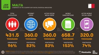 145
TOTAL
POPULATION
INTERNET
USERS
ACTIVE SOCIAL
MEDIA USERS
MOBILE
SUBSCRIPTIONS
ACTIVE MOBILE
SOCIAL USERS
JAN
2018 A SNAPSHOT OF THE COUNTRY’S KEY DIGITAL STATISTICAL INDICATORS
URBANISATION: PENETRATION: PENETRATION: PENETRATION: PENETRATION:
SOURCES: POPULATION: UNITED NATIONS; U.S. CENSUS BUREAU; INTERNET: INTERNETWORLDSTATS; ITU; EUROSTAT; INTERNETLIVESTATS; CIA WORLD FACTBOOK; MIDEASTMEDIA.ORG;
FACEBOOK; GOVERNMENT OFFICIALS; REGULATORY AUTHORITIES; REPUTABLE MEDIA; SOCIAL MEDIA AND MOBILE SOCIAL MEDIA: FACEBOOK; TENCENT; VKONTAKTE; KAKAO; NAVER; DING;
TECHRASA; SIMILARWEB; KEPIOS ANALYSIS; MOBILE: GSMA INTELLIGENCE; GOOGLE; ERICSSON; KEPIOS ANALYSIS. NOTE: PENETRATION FIGURES ARE FOR TOTAL POPULATION (ALL AGES).
MALTA
431.5 360.0 360.0 658.7 320.0
THOUSAND THOUSAND THOUSAND THOUSAND THOUSAND
96% 83% 83% 153% 74%
 