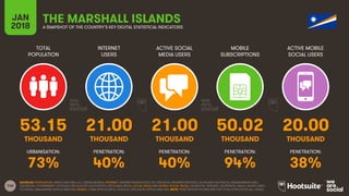 146
TOTAL
POPULATION
INTERNET
USERS
ACTIVE SOCIAL
MEDIA USERS
MOBILE
SUBSCRIPTIONS
ACTIVE MOBILE
SOCIAL USERS
JAN
2018 A SNAPSHOT OF THE COUNTRY’S KEY DIGITAL STATISTICAL INDICATORS
URBANISATION: PENETRATION: PENETRATION: PENETRATION: PENETRATION:
SOURCES: POPULATION: UNITED NATIONS; U.S. CENSUS BUREAU; INTERNET: INTERNETWORLDSTATS; ITU; EUROSTAT; INTERNETLIVESTATS; CIA WORLD FACTBOOK; MIDEASTMEDIA.ORG;
FACEBOOK; GOVERNMENT OFFICIALS; REGULATORY AUTHORITIES; REPUTABLE MEDIA; SOCIAL MEDIA AND MOBILE SOCIAL MEDIA: FACEBOOK; TENCENT; VKONTAKTE; KAKAO; NAVER; DING;
TECHRASA; SIMILARWEB; KEPIOS ANALYSIS; MOBILE: GSMA INTELLIGENCE; GOOGLE; ERICSSON; KEPIOS ANALYSIS. NOTE: PENETRATION FIGURES ARE FOR TOTAL POPULATION (ALL AGES).
THE MARSHALL ISLANDS
53.15 21.00 21.00 50.02 20.00
THOUSAND THOUSAND THOUSAND THOUSAND THOUSAND
73% 40% 40% 94% 38%
 