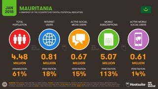 148
TOTAL
POPULATION
INTERNET
USERS
ACTIVE SOCIAL
MEDIA USERS
MOBILE
SUBSCRIPTIONS
ACTIVE MOBILE
SOCIAL USERS
JAN
2018 A SNAPSHOT OF THE COUNTRY’S KEY DIGITAL STATISTICAL INDICATORS
URBANISATION: PENETRATION: PENETRATION: PENETRATION: PENETRATION:
SOURCES: POPULATION: UNITED NATIONS; U.S. CENSUS BUREAU; INTERNET: INTERNETWORLDSTATS; ITU; EUROSTAT; INTERNETLIVESTATS; CIA WORLD FACTBOOK; MIDEASTMEDIA.ORG;
FACEBOOK; GOVERNMENT OFFICIALS; REGULATORY AUTHORITIES; REPUTABLE MEDIA; SOCIAL MEDIA AND MOBILE SOCIAL MEDIA: FACEBOOK; TENCENT; VKONTAKTE; KAKAO; NAVER; DING;
TECHRASA; SIMILARWEB; KEPIOS ANALYSIS; MOBILE: GSMA INTELLIGENCE; GOOGLE; ERICSSON; KEPIOS ANALYSIS. NOTE: PENETRATION FIGURES ARE FOR TOTAL POPULATION (ALL AGES).
MAURITANIA
4.48 0.81 0.67 5.07 0.61
MILLION MILLION MILLION MILLION MILLION
61% 18% 15% 113% 14%
 