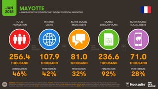 150
TOTAL
POPULATION
INTERNET
USERS
ACTIVE SOCIAL
MEDIA USERS
MOBILE
SUBSCRIPTIONS
ACTIVE MOBILE
SOCIAL USERS
JAN
2018 A SNAPSHOT OF THE COUNTRY’S KEY DIGITAL STATISTICAL INDICATORS
URBANISATION: PENETRATION: PENETRATION: PENETRATION: PENETRATION:
SOURCES: POPULATION: UNITED NATIONS; U.S. CENSUS BUREAU; INTERNET: INTERNETWORLDSTATS; ITU; EUROSTAT; INTERNETLIVESTATS; CIA WORLD FACTBOOK; MIDEASTMEDIA.ORG;
FACEBOOK; GOVERNMENT OFFICIALS; REGULATORY AUTHORITIES; REPUTABLE MEDIA; SOCIAL MEDIA AND MOBILE SOCIAL MEDIA: FACEBOOK; TENCENT; VKONTAKTE; KAKAO; NAVER; DING;
TECHRASA; SIMILARWEB; KEPIOS ANALYSIS; MOBILE: GSMA INTELLIGENCE; GOOGLE; ERICSSON; KEPIOS ANALYSIS. NOTE: PENETRATION FIGURES ARE FOR TOTAL POPULATION (ALL AGES).
MAYOTTE
256.4 107.9 81.0 236.6 71.0
THOUSAND THOUSAND THOUSAND THOUSAND THOUSAND
46% 42% 32% 92% 28%
 