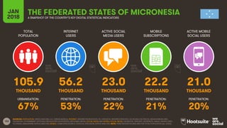 152
TOTAL
POPULATION
INTERNET
USERS
ACTIVE SOCIAL
MEDIA USERS
MOBILE
SUBSCRIPTIONS
ACTIVE MOBILE
SOCIAL USERS
JAN
2018 A SNAPSHOT OF THE COUNTRY’S KEY DIGITAL STATISTICAL INDICATORS
URBANISATION: PENETRATION: PENETRATION: PENETRATION: PENETRATION:
SOURCES: POPULATION: UNITED NATIONS; U.S. CENSUS BUREAU; INTERNET: INTERNETWORLDSTATS; ITU; EUROSTAT; INTERNETLIVESTATS; CIA WORLD FACTBOOK; MIDEASTMEDIA.ORG;
FACEBOOK; GOVERNMENT OFFICIALS; REGULATORY AUTHORITIES; REPUTABLE MEDIA; SOCIAL MEDIA AND MOBILE SOCIAL MEDIA: FACEBOOK; TENCENT; VKONTAKTE; KAKAO; NAVER; DING;
TECHRASA; SIMILARWEB; KEPIOS ANALYSIS; MOBILE: GSMA INTELLIGENCE; GOOGLE; ERICSSON; KEPIOS ANALYSIS. NOTE: PENETRATION FIGURES ARE FOR TOTAL POPULATION (ALL AGES).
THE FEDERATED STATES OF MICRONESIA
105.9 56.2 23.0 22.2 21.0
THOUSAND THOUSAND THOUSAND THOUSAND THOUSAND
67% 53% 22% 21% 20%
 