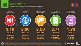 155
TOTAL
POPULATION
INTERNET
USERS
ACTIVE SOCIAL
MEDIA USERS
MOBILE
SUBSCRIPTIONS
ACTIVE MOBILE
SOCIAL USERS
JAN
2018 A SNAPSHOT OF THE COUNTRY’S KEY DIGITAL STATISTICAL INDICATORS
URBANISATION: PENETRATION: PENETRATION: PENETRATION: PENETRATION:
SOURCES: POPULATION: UNITED NATIONS; U.S. CENSUS BUREAU; INTERNET: INTERNETWORLDSTATS; ITU; EUROSTAT; INTERNETLIVESTATS; CIA WORLD FACTBOOK; MIDEASTMEDIA.ORG;
FACEBOOK; GOVERNMENT OFFICIALS; REGULATORY AUTHORITIES; REPUTABLE MEDIA; SOCIAL MEDIA AND MOBILE SOCIAL MEDIA: FACEBOOK; TENCENT; VKONTAKTE; KAKAO; NAVER; DING;
TECHRASA; SIMILARWEB; KEPIOS ANALYSIS; MOBILE: GSMA INTELLIGENCE; GOOGLE; ERICSSON; KEPIOS ANALYSIS. NOTE: PENETRATION FIGURES ARE FOR TOTAL POPULATION (ALL AGES).
MONGOLIA
3.10 2.00 2.00 3.71 1.90
MILLION MILLION MILLION MILLION MILLION
74% 65% 65% 120% 61%
 