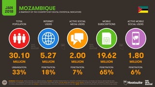 159
TOTAL
POPULATION
INTERNET
USERS
ACTIVE SOCIAL
MEDIA USERS
MOBILE
SUBSCRIPTIONS
ACTIVE MOBILE
SOCIAL USERS
JAN
2018 A SNAPSHOT OF THE COUNTRY’S KEY DIGITAL STATISTICAL INDICATORS
URBANISATION: PENETRATION: PENETRATION: PENETRATION: PENETRATION:
SOURCES: POPULATION: UNITED NATIONS; U.S. CENSUS BUREAU; INTERNET: INTERNETWORLDSTATS; ITU; EUROSTAT; INTERNETLIVESTATS; CIA WORLD FACTBOOK; MIDEASTMEDIA.ORG;
FACEBOOK; GOVERNMENT OFFICIALS; REGULATORY AUTHORITIES; REPUTABLE MEDIA; SOCIAL MEDIA AND MOBILE SOCIAL MEDIA: FACEBOOK; TENCENT; VKONTAKTE; KAKAO; NAVER; DING;
TECHRASA; SIMILARWEB; KEPIOS ANALYSIS; MOBILE: GSMA INTELLIGENCE; GOOGLE; ERICSSON; KEPIOS ANALYSIS. NOTE: PENETRATION FIGURES ARE FOR TOTAL POPULATION (ALL AGES).
MOZAMBIQUE
30.10 5.27 2.00 19.62 1.80
MILLION MILLION MILLION MILLION MILLION
33% 18% 7% 65% 6%
 