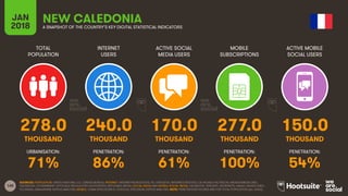 165
TOTAL
POPULATION
INTERNET
USERS
ACTIVE SOCIAL
MEDIA USERS
MOBILE
SUBSCRIPTIONS
ACTIVE MOBILE
SOCIAL USERS
JAN
2018 A SNAPSHOT OF THE COUNTRY’S KEY DIGITAL STATISTICAL INDICATORS
URBANISATION: PENETRATION: PENETRATION: PENETRATION: PENETRATION:
SOURCES: POPULATION: UNITED NATIONS; U.S. CENSUS BUREAU; INTERNET: INTERNETWORLDSTATS; ITU; EUROSTAT; INTERNETLIVESTATS; CIA WORLD FACTBOOK; MIDEASTMEDIA.ORG;
FACEBOOK; GOVERNMENT OFFICIALS; REGULATORY AUTHORITIES; REPUTABLE MEDIA; SOCIAL MEDIA AND MOBILE SOCIAL MEDIA: FACEBOOK; TENCENT; VKONTAKTE; KAKAO; NAVER; DING;
TECHRASA; SIMILARWEB; KEPIOS ANALYSIS; MOBILE: GSMA INTELLIGENCE; GOOGLE; ERICSSON; KEPIOS ANALYSIS. NOTE: PENETRATION FIGURES ARE FOR TOTAL POPULATION (ALL AGES).
NEW CALEDONIA
278.0 240.0 170.0 277.0 150.0
THOUSAND THOUSAND THOUSAND THOUSAND THOUSAND
71% 86% 61% 100% 54%
 