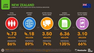 166
TOTAL
POPULATION
INTERNET
USERS
ACTIVE SOCIAL
MEDIA USERS
MOBILE
SUBSCRIPTIONS
ACTIVE MOBILE
SOCIAL USERS
JAN
2018 A SNAPSHOT OF THE COUNTRY’S KEY DIGITAL STATISTICAL INDICATORS
URBANISATION: PENETRATION: PENETRATION: PENETRATION: PENETRATION:
SOURCES: POPULATION: UNITED NATIONS; U.S. CENSUS BUREAU; INTERNET: INTERNETWORLDSTATS; ITU; EUROSTAT; INTERNETLIVESTATS; CIA WORLD FACTBOOK; MIDEASTMEDIA.ORG;
FACEBOOK; GOVERNMENT OFFICIALS; REGULATORY AUTHORITIES; REPUTABLE MEDIA; SOCIAL MEDIA AND MOBILE SOCIAL MEDIA: FACEBOOK; TENCENT; VKONTAKTE; KAKAO; NAVER; DING;
TECHRASA; SIMILARWEB; KEPIOS ANALYSIS; MOBILE: GSMA INTELLIGENCE; GOOGLE; ERICSSON; KEPIOS ANALYSIS. NOTE: PENETRATION FIGURES ARE FOR TOTAL POPULATION (ALL AGES).
NEW ZEALAND
4.73 4.18 3.50 6.36 3.10
MILLION MILLION MILLION MILLION MILLION
86% 89% 74% 135% 66%
 
