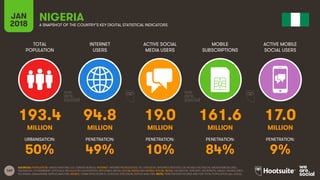 169
TOTAL
POPULATION
INTERNET
USERS
ACTIVE SOCIAL
MEDIA USERS
MOBILE
SUBSCRIPTIONS
ACTIVE MOBILE
SOCIAL USERS
JAN
2018 A SNAPSHOT OF THE COUNTRY’S KEY DIGITAL STATISTICAL INDICATORS
URBANISATION: PENETRATION: PENETRATION: PENETRATION: PENETRATION:
SOURCES: POPULATION: UNITED NATIONS; U.S. CENSUS BUREAU; INTERNET: INTERNETWORLDSTATS; ITU; EUROSTAT; INTERNETLIVESTATS; CIA WORLD FACTBOOK; MIDEASTMEDIA.ORG;
FACEBOOK; GOVERNMENT OFFICIALS; REGULATORY AUTHORITIES; REPUTABLE MEDIA; SOCIAL MEDIA AND MOBILE SOCIAL MEDIA: FACEBOOK; TENCENT; VKONTAKTE; KAKAO; NAVER; DING;
TECHRASA; SIMILARWEB; KEPIOS ANALYSIS; MOBILE: GSMA INTELLIGENCE; GOOGLE; ERICSSON; KEPIOS ANALYSIS. NOTE: PENETRATION FIGURES ARE FOR TOTAL POPULATION (ALL AGES).
NIGERIA
193.4 94.8 19.0 161.6 17.0
MILLION MILLION MILLION MILLION MILLION
50% 49% 10% 84% 9%
 