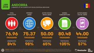 17
TOTAL
POPULATION
INTERNET
USERS
ACTIVE SOCIAL
MEDIA USERS
MOBILE
SUBSCRIPTIONS
ACTIVE MOBILE
SOCIAL USERS
JAN
2018 A SNAPSHOT OF THE COUNTRY’S KEY DIGITAL STATISTICAL INDICATORS
URBANISATION: PENETRATION: PENETRATION: PENETRATION: PENETRATION:
SOURCES: POPULATION: UNITED NATIONS; U.S. CENSUS BUREAU; INTERNET: INTERNETWORLDSTATS; ITU; EUROSTAT; INTERNETLIVESTATS; CIA WORLD FACTBOOK; MIDEASTMEDIA.ORG;
FACEBOOK; GOVERNMENT OFFICIALS; REGULATORY AUTHORITIES; REPUTABLE MEDIA; SOCIAL MEDIA AND MOBILE SOCIAL MEDIA: FACEBOOK; TENCENT; VKONTAKTE; KAKAO; NAVER; DING;
TECHRASA; SIMILARWEB; KEPIOS ANALYSIS; MOBILE: GSMA INTELLIGENCE; GOOGLE; ERICSSON; KEPIOS ANALYSIS. NOTE: PENETRATION FIGURES ARE FOR TOTAL POPULATION (ALL AGES).
ANDORRA
76.96 75.37 50.00 80.48 44.00
THOUSAND THOUSAND THOUSAND THOUSAND THOUSAND
84% 98% 65% 105% 57%
 