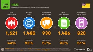 170
TOTAL
POPULATION
INTERNET
USERS
ACTIVE SOCIAL
MEDIA USERS
MOBILE
SUBSCRIPTIONS
ACTIVE MOBILE
SOCIAL USERS
JAN
2018 A SNAPSHOT OF THE COUNTRY’S KEY DIGITAL STATISTICAL INDICATORS
URBANISATION: PENETRATION: PENETRATION: PENETRATION: PENETRATION:
SOURCES: POPULATION: UNITED NATIONS; U.S. CENSUS BUREAU; INTERNET: INTERNETWORLDSTATS; ITU; EUROSTAT; INTERNETLIVESTATS; CIA WORLD FACTBOOK; MIDEASTMEDIA.ORG;
FACEBOOK; GOVERNMENT OFFICIALS; REGULATORY AUTHORITIES; REPUTABLE MEDIA; SOCIAL MEDIA AND MOBILE SOCIAL MEDIA: FACEBOOK; TENCENT; VKONTAKTE; KAKAO; NAVER; DING;
TECHRASA; SIMILARWEB; KEPIOS ANALYSIS; MOBILE: GSMA INTELLIGENCE; GOOGLE; ERICSSON; KEPIOS ANALYSIS. NOTE: PENETRATION FIGURES ARE FOR TOTAL POPULATION (ALL AGES).
NIUE
1,621 1,485 930 1,486 820
44% 92% 57% 92% 51%
 