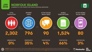 171
TOTAL
POPULATION
INTERNET
USERS
ACTIVE SOCIAL
MEDIA USERS
MOBILE
SUBSCRIPTIONS
ACTIVE MOBILE
SOCIAL USERS
JAN
2018 A SNAPSHOT OF THE COUNTRY’S KEY DIGITAL STATISTICAL INDICATORS
URBANISATION: PENETRATION: PENETRATION: PENETRATION: PENETRATION:
SOURCES: POPULATION: UNITED NATIONS; U.S. CENSUS BUREAU; INTERNET: INTERNETWORLDSTATS; ITU; EUROSTAT; INTERNETLIVESTATS; CIA WORLD FACTBOOK; MIDEASTMEDIA.ORG;
FACEBOOK; GOVERNMENT OFFICIALS; REGULATORY AUTHORITIES; REPUTABLE MEDIA; SOCIAL MEDIA AND MOBILE SOCIAL MEDIA: FACEBOOK; TENCENT; VKONTAKTE; KAKAO; NAVER; DING;
TECHRASA; SIMILARWEB; KEPIOS ANALYSIS; MOBILE: GSMA INTELLIGENCE; GOOGLE; ERICSSON; KEPIOS ANALYSIS. NOTE: PENETRATION FIGURES ARE FOR TOTAL POPULATION (ALL AGES).
NORFOLK ISLAND
2,302 796 90 1,524 80
0% 35% 4% 66% 3%
 