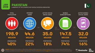 175
TOTAL
POPULATION
INTERNET
USERS
ACTIVE SOCIAL
MEDIA USERS
MOBILE
SUBSCRIPTIONS
ACTIVE MOBILE
SOCIAL USERS
JAN
2018 A SNAPSHOT OF THE COUNTRY’S KEY DIGITAL STATISTICAL INDICATORS
URBANISATION: PENETRATION: PENETRATION: PENETRATION: PENETRATION:
SOURCES: POPULATION: UNITED NATIONS; U.S. CENSUS BUREAU; INTERNET: INTERNETWORLDSTATS; ITU; EUROSTAT; INTERNETLIVESTATS; CIA WORLD FACTBOOK; MIDEASTMEDIA.ORG;
FACEBOOK; GOVERNMENT OFFICIALS; REGULATORY AUTHORITIES; REPUTABLE MEDIA; SOCIAL MEDIA AND MOBILE SOCIAL MEDIA: FACEBOOK; TENCENT; VKONTAKTE; KAKAO; NAVER; DING;
TECHRASA; SIMILARWEB; KEPIOS ANALYSIS; MOBILE: GSMA INTELLIGENCE; GOOGLE; ERICSSON; KEPIOS ANALYSIS. NOTE: PENETRATION FIGURES ARE FOR TOTAL POPULATION (ALL AGES).
PAKISTAN
198.9 44.6 35.0 147.5 32.0
MILLION MILLION MILLION MILLION MILLION
40% 22% 18% 74% 16%
 