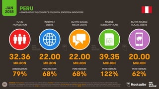 181
TOTAL
POPULATION
INTERNET
USERS
ACTIVE SOCIAL
MEDIA USERS
MOBILE
SUBSCRIPTIONS
ACTIVE MOBILE
SOCIAL USERS
JAN
2018 A SNAPSHOT OF THE COUNTRY’S KEY DIGITAL STATISTICAL INDICATORS
URBANISATION: PENETRATION: PENETRATION: PENETRATION: PENETRATION:
SOURCES: POPULATION: UNITED NATIONS; U.S. CENSUS BUREAU; INTERNET: INTERNETWORLDSTATS; ITU; EUROSTAT; INTERNETLIVESTATS; CIA WORLD FACTBOOK; MIDEASTMEDIA.ORG;
FACEBOOK; GOVERNMENT OFFICIALS; REGULATORY AUTHORITIES; REPUTABLE MEDIA; SOCIAL MEDIA AND MOBILE SOCIAL MEDIA: FACEBOOK; TENCENT; VKONTAKTE; KAKAO; NAVER; DING;
TECHRASA; SIMILARWEB; KEPIOS ANALYSIS; MOBILE: GSMA INTELLIGENCE; GOOGLE; ERICSSON; KEPIOS ANALYSIS. NOTE: PENETRATION FIGURES ARE FOR TOTAL POPULATION (ALL AGES).
PERU
32.36 22.00 22.00 39.35 20.00
MILLION MILLION MILLION MILLION MILLION
79% 68% 68% 122% 62%
 
