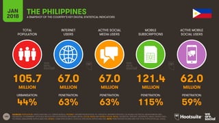 182
TOTAL
POPULATION
INTERNET
USERS
ACTIVE SOCIAL
MEDIA USERS
MOBILE
SUBSCRIPTIONS
ACTIVE MOBILE
SOCIAL USERS
JAN
2018 A SNAPSHOT OF THE COUNTRY’S KEY DIGITAL STATISTICAL INDICATORS
URBANISATION: PENETRATION: PENETRATION: PENETRATION: PENETRATION:
SOURCES: POPULATION: UNITED NATIONS; U.S. CENSUS BUREAU; INTERNET: INTERNETWORLDSTATS; ITU; EUROSTAT; INTERNETLIVESTATS; CIA WORLD FACTBOOK; MIDEASTMEDIA.ORG;
FACEBOOK; GOVERNMENT OFFICIALS; REGULATORY AUTHORITIES; REPUTABLE MEDIA; SOCIAL MEDIA AND MOBILE SOCIAL MEDIA: FACEBOOK; TENCENT; VKONTAKTE; KAKAO; NAVER; DING;
TECHRASA; SIMILARWEB; KEPIOS ANALYSIS; MOBILE: GSMA INTELLIGENCE; GOOGLE; ERICSSON; KEPIOS ANALYSIS. NOTE: PENETRATION FIGURES ARE FOR TOTAL POPULATION (ALL AGES).
THE PHILIPPINES
105.7 67.0 67.0 121.4 62.0
MILLION MILLION MILLION MILLION MILLION
44% 63% 63% 115% 59%
 