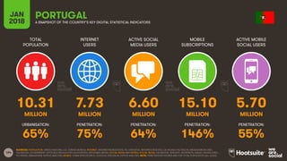 184
TOTAL
POPULATION
INTERNET
USERS
ACTIVE SOCIAL
MEDIA USERS
MOBILE
SUBSCRIPTIONS
ACTIVE MOBILE
SOCIAL USERS
JAN
2018 A SNAPSHOT OF THE COUNTRY’S KEY DIGITAL STATISTICAL INDICATORS
URBANISATION: PENETRATION: PENETRATION: PENETRATION: PENETRATION:
SOURCES: POPULATION: UNITED NATIONS; U.S. CENSUS BUREAU; INTERNET: INTERNETWORLDSTATS; ITU; EUROSTAT; INTERNETLIVESTATS; CIA WORLD FACTBOOK; MIDEASTMEDIA.ORG;
FACEBOOK; GOVERNMENT OFFICIALS; REGULATORY AUTHORITIES; REPUTABLE MEDIA; SOCIAL MEDIA AND MOBILE SOCIAL MEDIA: FACEBOOK; TENCENT; VKONTAKTE; KAKAO; NAVER; DING;
TECHRASA; SIMILARWEB; KEPIOS ANALYSIS; MOBILE: GSMA INTELLIGENCE; GOOGLE; ERICSSON; KEPIOS ANALYSIS. NOTE: PENETRATION FIGURES ARE FOR TOTAL POPULATION (ALL AGES).
PORTUGAL
10.31 7.73 6.60 15.10 5.70
MILLION MILLION MILLION MILLION MILLION
65% 75% 64% 146% 55%
 