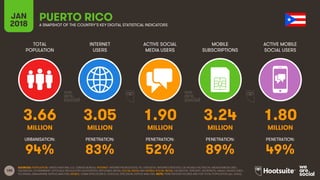 185
TOTAL
POPULATION
INTERNET
USERS
ACTIVE SOCIAL
MEDIA USERS
MOBILE
SUBSCRIPTIONS
ACTIVE MOBILE
SOCIAL USERS
JAN
2018 A SNAPSHOT OF THE COUNTRY’S KEY DIGITAL STATISTICAL INDICATORS
URBANISATION: PENETRATION: PENETRATION: PENETRATION: PENETRATION:
SOURCES: POPULATION: UNITED NATIONS; U.S. CENSUS BUREAU; INTERNET: INTERNETWORLDSTATS; ITU; EUROSTAT; INTERNETLIVESTATS; CIA WORLD FACTBOOK; MIDEASTMEDIA.ORG;
FACEBOOK; GOVERNMENT OFFICIALS; REGULATORY AUTHORITIES; REPUTABLE MEDIA; SOCIAL MEDIA AND MOBILE SOCIAL MEDIA: FACEBOOK; TENCENT; VKONTAKTE; KAKAO; NAVER; DING;
TECHRASA; SIMILARWEB; KEPIOS ANALYSIS; MOBILE: GSMA INTELLIGENCE; GOOGLE; ERICSSON; KEPIOS ANALYSIS. NOTE: PENETRATION FIGURES ARE FOR TOTAL POPULATION (ALL AGES).
PUERTO RICO
3.66 3.05 1.90 3.24 1.80
MILLION MILLION MILLION MILLION MILLION
94% 83% 52% 89% 49%
 