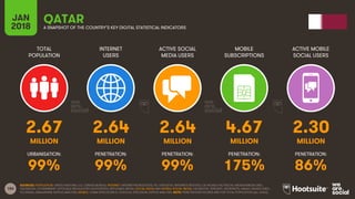 186
TOTAL
POPULATION
INTERNET
USERS
ACTIVE SOCIAL
MEDIA USERS
MOBILE
SUBSCRIPTIONS
ACTIVE MOBILE
SOCIAL USERS
JAN
2018 A SNAPSHOT OF THE COUNTRY’S KEY DIGITAL STATISTICAL INDICATORS
URBANISATION: PENETRATION: PENETRATION: PENETRATION: PENETRATION:
SOURCES: POPULATION: UNITED NATIONS; U.S. CENSUS BUREAU; INTERNET: INTERNETWORLDSTATS; ITU; EUROSTAT; INTERNETLIVESTATS; CIA WORLD FACTBOOK; MIDEASTMEDIA.ORG;
FACEBOOK; GOVERNMENT OFFICIALS; REGULATORY AUTHORITIES; REPUTABLE MEDIA; SOCIAL MEDIA AND MOBILE SOCIAL MEDIA: FACEBOOK; TENCENT; VKONTAKTE; KAKAO; NAVER; DING;
TECHRASA; SIMILARWEB; KEPIOS ANALYSIS; MOBILE: GSMA INTELLIGENCE; GOOGLE; ERICSSON; KEPIOS ANALYSIS. NOTE: PENETRATION FIGURES ARE FOR TOTAL POPULATION (ALL AGES).
QATAR
2.67 2.64 2.64 4.67 2.30
MILLION MILLION MILLION MILLION MILLION
99% 99% 99% 175% 86%
 