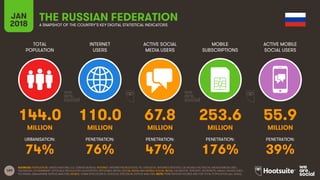 189
TOTAL
POPULATION
INTERNET
USERS
ACTIVE SOCIAL
MEDIA USERS
MOBILE
SUBSCRIPTIONS
ACTIVE MOBILE
SOCIAL USERS
JAN
2018 A SNAPSHOT OF THE COUNTRY’S KEY DIGITAL STATISTICAL INDICATORS
URBANISATION: PENETRATION: PENETRATION: PENETRATION: PENETRATION:
SOURCES: POPULATION: UNITED NATIONS; U.S. CENSUS BUREAU; INTERNET: INTERNETWORLDSTATS; ITU; EUROSTAT; INTERNETLIVESTATS; CIA WORLD FACTBOOK; MIDEASTMEDIA.ORG;
FACEBOOK; GOVERNMENT OFFICIALS; REGULATORY AUTHORITIES; REPUTABLE MEDIA; SOCIAL MEDIA AND MOBILE SOCIAL MEDIA: FACEBOOK; TENCENT; VKONTAKTE; KAKAO; NAVER; DING;
TECHRASA; SIMILARWEB; KEPIOS ANALYSIS; MOBILE: GSMA INTELLIGENCE; GOOGLE; ERICSSON; KEPIOS ANALYSIS. NOTE: PENETRATION FIGURES ARE FOR TOTAL POPULATION (ALL AGES).
THE RUSSIAN FEDERATION
144.0 110.0 67.8 253.6 55.9
MILLION MILLION MILLION MILLION MILLION
74% 76% 47% 176% 39%
 
