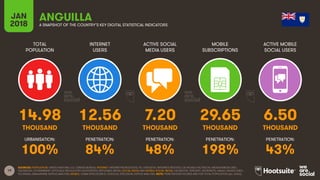 19
TOTAL
POPULATION
INTERNET
USERS
ACTIVE SOCIAL
MEDIA USERS
MOBILE
SUBSCRIPTIONS
ACTIVE MOBILE
SOCIAL USERS
JAN
2018 A SNAPSHOT OF THE COUNTRY’S KEY DIGITAL STATISTICAL INDICATORS
URBANISATION: PENETRATION: PENETRATION: PENETRATION: PENETRATION:
SOURCES: POPULATION: UNITED NATIONS; U.S. CENSUS BUREAU; INTERNET: INTERNETWORLDSTATS; ITU; EUROSTAT; INTERNETLIVESTATS; CIA WORLD FACTBOOK; MIDEASTMEDIA.ORG;
FACEBOOK; GOVERNMENT OFFICIALS; REGULATORY AUTHORITIES; REPUTABLE MEDIA; SOCIAL MEDIA AND MOBILE SOCIAL MEDIA: FACEBOOK; TENCENT; VKONTAKTE; KAKAO; NAVER; DING;
TECHRASA; SIMILARWEB; KEPIOS ANALYSIS; MOBILE: GSMA INTELLIGENCE; GOOGLE; ERICSSON; KEPIOS ANALYSIS. NOTE: PENETRATION FIGURES ARE FOR TOTAL POPULATION (ALL AGES).
ANGUILLA
14.98 12.56 7.20 29.65 6.50
THOUSAND THOUSAND THOUSAND THOUSAND THOUSAND
100% 84% 48% 198% 43%
 