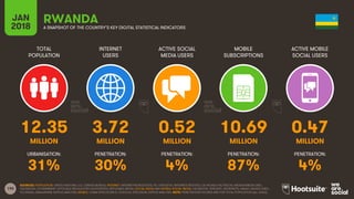 190
TOTAL
POPULATION
INTERNET
USERS
ACTIVE SOCIAL
MEDIA USERS
MOBILE
SUBSCRIPTIONS
ACTIVE MOBILE
SOCIAL USERS
JAN
2018 A SNAPSHOT OF THE COUNTRY’S KEY DIGITAL STATISTICAL INDICATORS
URBANISATION: PENETRATION: PENETRATION: PENETRATION: PENETRATION:
SOURCES: POPULATION: UNITED NATIONS; U.S. CENSUS BUREAU; INTERNET: INTERNETWORLDSTATS; ITU; EUROSTAT; INTERNETLIVESTATS; CIA WORLD FACTBOOK; MIDEASTMEDIA.ORG;
FACEBOOK; GOVERNMENT OFFICIALS; REGULATORY AUTHORITIES; REPUTABLE MEDIA; SOCIAL MEDIA AND MOBILE SOCIAL MEDIA: FACEBOOK; TENCENT; VKONTAKTE; KAKAO; NAVER; DING;
TECHRASA; SIMILARWEB; KEPIOS ANALYSIS; MOBILE: GSMA INTELLIGENCE; GOOGLE; ERICSSON; KEPIOS ANALYSIS. NOTE: PENETRATION FIGURES ARE FOR TOTAL POPULATION (ALL AGES).
RWANDA
12.35 3.72 0.52 10.69 0.47
MILLION MILLION MILLION MILLION MILLION
31% 30% 4% 87% 4%
 