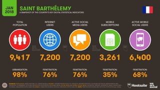 191
TOTAL
POPULATION
INTERNET
USERS
ACTIVE SOCIAL
MEDIA USERS
MOBILE
SUBSCRIPTIONS
ACTIVE MOBILE
SOCIAL USERS
JAN
2018 A SNAPSHOT OF THE COUNTRY’S KEY DIGITAL STATISTICAL INDICATORS
URBANISATION: PENETRATION: PENETRATION: PENETRATION: PENETRATION:
SOURCES: POPULATION: UNITED NATIONS; U.S. CENSUS BUREAU; INTERNET: INTERNETWORLDSTATS; ITU; EUROSTAT; INTERNETLIVESTATS; CIA WORLD FACTBOOK; MIDEASTMEDIA.ORG;
FACEBOOK; GOVERNMENT OFFICIALS; REGULATORY AUTHORITIES; REPUTABLE MEDIA; SOCIAL MEDIA AND MOBILE SOCIAL MEDIA: FACEBOOK; TENCENT; VKONTAKTE; KAKAO; NAVER; DING;
TECHRASA; SIMILARWEB; KEPIOS ANALYSIS; MOBILE: GSMA INTELLIGENCE; GOOGLE; ERICSSON; KEPIOS ANALYSIS. NOTE: PENETRATION FIGURES ARE FOR TOTAL POPULATION (ALL AGES).
SAINT BARTHÉLEMY
9,417 7,200 7,200 3,261 6,400
98% 76% 76% 35% 68%
 