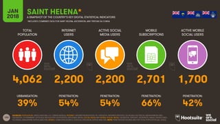192
TOTAL
POPULATION
INTERNET
USERS
ACTIVE SOCIAL
MEDIA USERS
MOBILE
SUBSCRIPTIONS
ACTIVE MOBILE
SOCIAL USERS
JAN
2018 A SNAPSHOT OF THE COUNTRY’S KEY DIGITAL STATISTICAL INDICATORS
URBANISATION: PENETRATION: PENETRATION: PENETRATION: PENETRATION:
SOURCES: POPULATION: UNITED NATIONS; U.S. CENSUS BUREAU; INTERNET: INTERNETWORLDSTATS; ITU; EUROSTAT; INTERNETLIVESTATS; CIA WORLD FACTBOOK; MIDEASTMEDIA.ORG;
FACEBOOK; GOVERNMENT OFFICIALS; REGULATORY AUTHORITIES; REPUTABLE MEDIA; SOCIAL MEDIA AND MOBILE SOCIAL MEDIA: FACEBOOK; TENCENT; VKONTAKTE; KAKAO; NAVER; DING;
TECHRASA; SIMILARWEB; KEPIOS ANALYSIS; MOBILE: GSMA INTELLIGENCE; GOOGLE; ERICSSON; KEPIOS ANALYSIS. NOTE: PENETRATION FIGURES ARE FOR TOTAL POPULATION (ALL AGES).
SAINT HELENA*
*INCLUDES COMBINED DATA FOR SAINT HELENA, ASCENSION, AND TRISTAN DA CUNHA
4,062 2,200 2,200 2,701 1,700
39% 54% 54% 66% 42%
 
