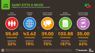 193
TOTAL
POPULATION
INTERNET
USERS
ACTIVE SOCIAL
MEDIA USERS
MOBILE
SUBSCRIPTIONS
ACTIVE MOBILE
SOCIAL USERS
JAN
2018 A SNAPSHOT OF THE COUNTRY’S KEY DIGITAL STATISTICAL INDICATORS
URBANISATION: PENETRATION: PENETRATION: PENETRATION: PENETRATION:
SOURCES: POPULATION: UNITED NATIONS; U.S. CENSUS BUREAU; INTERNET: INTERNETWORLDSTATS; ITU; EUROSTAT; INTERNETLIVESTATS; CIA WORLD FACTBOOK; MIDEASTMEDIA.ORG;
FACEBOOK; GOVERNMENT OFFICIALS; REGULATORY AUTHORITIES; REPUTABLE MEDIA; SOCIAL MEDIA AND MOBILE SOCIAL MEDIA: FACEBOOK; TENCENT; VKONTAKTE; KAKAO; NAVER; DING;
TECHRASA; SIMILARWEB; KEPIOS ANALYSIS; MOBILE: GSMA INTELLIGENCE; GOOGLE; ERICSSON; KEPIOS ANALYSIS. NOTE: PENETRATION FIGURES ARE FOR TOTAL POPULATION (ALL AGES).
SAINT KITTS & NEVIS
55.60 43.62 39.00 103.88 35.00
THOUSAND THOUSAND THOUSAND THOUSAND THOUSAND
32% 78% 70% 187% 63%
 