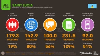 194
TOTAL
POPULATION
INTERNET
USERS
ACTIVE SOCIAL
MEDIA USERS
MOBILE
SUBSCRIPTIONS
ACTIVE MOBILE
SOCIAL USERS
JAN
2018 A SNAPSHOT OF THE COUNTRY’S KEY DIGITAL STATISTICAL INDICATORS
URBANISATION: PENETRATION: PENETRATION: PENETRATION: PENETRATION:
SOURCES: POPULATION: UNITED NATIONS; U.S. CENSUS BUREAU; INTERNET: INTERNETWORLDSTATS; ITU; EUROSTAT; INTERNETLIVESTATS; CIA WORLD FACTBOOK; MIDEASTMEDIA.ORG;
FACEBOOK; GOVERNMENT OFFICIALS; REGULATORY AUTHORITIES; REPUTABLE MEDIA; SOCIAL MEDIA AND MOBILE SOCIAL MEDIA: FACEBOOK; TENCENT; VKONTAKTE; KAKAO; NAVER; DING;
TECHRASA; SIMILARWEB; KEPIOS ANALYSIS; MOBILE: GSMA INTELLIGENCE; GOOGLE; ERICSSON; KEPIOS ANALYSIS. NOTE: PENETRATION FIGURES ARE FOR TOTAL POPULATION (ALL AGES).
SAINT LUCIA
179.3 142.9 100.0 231.5 92.0
THOUSAND THOUSAND THOUSAND THOUSAND THOUSAND
19% 80% 56% 129% 51%
 