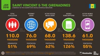 197
TOTAL
POPULATION
INTERNET
USERS
ACTIVE SOCIAL
MEDIA USERS
MOBILE
SUBSCRIPTIONS
ACTIVE MOBILE
SOCIAL USERS
JAN
2018 A SNAPSHOT OF THE COUNTRY’S KEY DIGITAL STATISTICAL INDICATORS
URBANISATION: PENETRATION: PENETRATION: PENETRATION: PENETRATION:
SOURCES: POPULATION: UNITED NATIONS; U.S. CENSUS BUREAU; INTERNET: INTERNETWORLDSTATS; ITU; EUROSTAT; INTERNETLIVESTATS; CIA WORLD FACTBOOK; MIDEASTMEDIA.ORG;
FACEBOOK; GOVERNMENT OFFICIALS; REGULATORY AUTHORITIES; REPUTABLE MEDIA; SOCIAL MEDIA AND MOBILE SOCIAL MEDIA: FACEBOOK; TENCENT; VKONTAKTE; KAKAO; NAVER; DING;
TECHRASA; SIMILARWEB; KEPIOS ANALYSIS; MOBILE: GSMA INTELLIGENCE; GOOGLE; ERICSSON; KEPIOS ANALYSIS. NOTE: PENETRATION FIGURES ARE FOR TOTAL POPULATION (ALL AGES).
SAINT VINCENT & THE GRENADINES
110.0 76.0 68.0 138.6 61.0
THOUSAND THOUSAND THOUSAND THOUSAND THOUSAND
51% 69% 62% 126% 55%
 