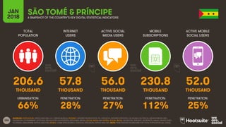 200
TOTAL
POPULATION
INTERNET
USERS
ACTIVE SOCIAL
MEDIA USERS
MOBILE
SUBSCRIPTIONS
ACTIVE MOBILE
SOCIAL USERS
JAN
2018 A SNAPSHOT OF THE COUNTRY’S KEY DIGITAL STATISTICAL INDICATORS
URBANISATION: PENETRATION: PENETRATION: PENETRATION: PENETRATION:
SOURCES: POPULATION: UNITED NATIONS; U.S. CENSUS BUREAU; INTERNET: INTERNETWORLDSTATS; ITU; EUROSTAT; INTERNETLIVESTATS; CIA WORLD FACTBOOK; MIDEASTMEDIA.ORG;
FACEBOOK; GOVERNMENT OFFICIALS; REGULATORY AUTHORITIES; REPUTABLE MEDIA; SOCIAL MEDIA AND MOBILE SOCIAL MEDIA: FACEBOOK; TENCENT; VKONTAKTE; KAKAO; NAVER; DING;
TECHRASA; SIMILARWEB; KEPIOS ANALYSIS; MOBILE: GSMA INTELLIGENCE; GOOGLE; ERICSSON; KEPIOS ANALYSIS. NOTE: PENETRATION FIGURES ARE FOR TOTAL POPULATION (ALL AGES).
SÃO TOMÉ & PRÍNCIPE
206.6 57.8 56.0 230.8 52.0
THOUSAND THOUSAND THOUSAND THOUSAND THOUSAND
66% 28% 27% 112% 25%
 