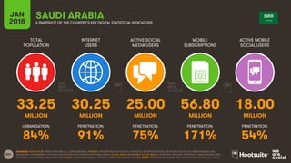201
TOTAL
POPULATION
INTERNET
USERS
ACTIVE SOCIAL
MEDIA USERS
MOBILE
SUBSCRIPTIONS
ACTIVE MOBILE
SOCIAL USERS
JAN
2018 A SNAPSHOT OF THE COUNTRY’S KEY DIGITAL STATISTICAL INDICATORS
URBANISATION: PENETRATION: PENETRATION: PENETRATION: PENETRATION:
SOURCES: POPULATION: UNITED NATIONS; U.S. CENSUS BUREAU; INTERNET: INTERNETWORLDSTATS; ITU; EUROSTAT; INTERNETLIVESTATS; CIA WORLD FACTBOOK; MIDEASTMEDIA.ORG;
FACEBOOK; GOVERNMENT OFFICIALS; REGULATORY AUTHORITIES; REPUTABLE MEDIA; SOCIAL MEDIA AND MOBILE SOCIAL MEDIA: FACEBOOK; TENCENT; VKONTAKTE; KAKAO; NAVER; DING;
TECHRASA; SIMILARWEB; KEPIOS ANALYSIS; MOBILE: GSMA INTELLIGENCE; GOOGLE; ERICSSON; KEPIOS ANALYSIS. NOTE: PENETRATION FIGURES ARE FOR TOTAL POPULATION (ALL AGES).
SAUDI ARABIA
33.25 30.25 25.00 56.80 18.00
MILLION MILLION MILLION MILLION MILLION
84% 91% 75% 171% 54%
 