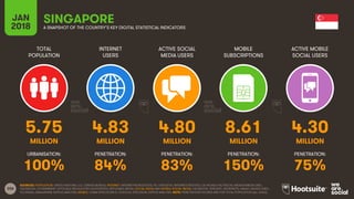 206
TOTAL
POPULATION
INTERNET
USERS
ACTIVE SOCIAL
MEDIA USERS
MOBILE
SUBSCRIPTIONS
ACTIVE MOBILE
SOCIAL USERS
JAN
2018 A SNAPSHOT OF THE COUNTRY’S KEY DIGITAL STATISTICAL INDICATORS
URBANISATION: PENETRATION: PENETRATION: PENETRATION: PENETRATION:
SOURCES: POPULATION: UNITED NATIONS; U.S. CENSUS BUREAU; INTERNET: INTERNETWORLDSTATS; ITU; EUROSTAT; INTERNETLIVESTATS; CIA WORLD FACTBOOK; MIDEASTMEDIA.ORG;
FACEBOOK; GOVERNMENT OFFICIALS; REGULATORY AUTHORITIES; REPUTABLE MEDIA; SOCIAL MEDIA AND MOBILE SOCIAL MEDIA: FACEBOOK; TENCENT; VKONTAKTE; KAKAO; NAVER; DING;
TECHRASA; SIMILARWEB; KEPIOS ANALYSIS; MOBILE: GSMA INTELLIGENCE; GOOGLE; ERICSSON; KEPIOS ANALYSIS. NOTE: PENETRATION FIGURES ARE FOR TOTAL POPULATION (ALL AGES).
SINGAPORE
5.75 4.83 4.80 8.61 4.30
MILLION MILLION MILLION MILLION MILLION
100% 84% 83% 150% 75%
 