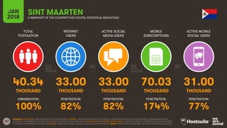 207
TOTAL
POPULATION
INTERNET
USERS
ACTIVE SOCIAL
MEDIA USERS
MOBILE
SUBSCRIPTIONS
ACTIVE MOBILE
SOCIAL USERS
JAN
2018 A SNAPSHOT OF THE COUNTRY’S KEY DIGITAL STATISTICAL INDICATORS
URBANISATION: PENETRATION: PENETRATION: PENETRATION: PENETRATION:
SOURCES: POPULATION: UNITED NATIONS; U.S. CENSUS BUREAU; INTERNET: INTERNETWORLDSTATS; ITU; EUROSTAT; INTERNETLIVESTATS; CIA WORLD FACTBOOK; MIDEASTMEDIA.ORG;
FACEBOOK; GOVERNMENT OFFICIALS; REGULATORY AUTHORITIES; REPUTABLE MEDIA; SOCIAL MEDIA AND MOBILE SOCIAL MEDIA: FACEBOOK; TENCENT; VKONTAKTE; KAKAO; NAVER; DING;
TECHRASA; SIMILARWEB; KEPIOS ANALYSIS; MOBILE: GSMA INTELLIGENCE; GOOGLE; ERICSSON; KEPIOS ANALYSIS. NOTE: PENETRATION FIGURES ARE FOR TOTAL POPULATION (ALL AGES).
SINT MAARTEN
40.34 33.00 33.00 70.03 31.00
THOUSAND THOUSAND THOUSAND THOUSAND THOUSAND
100% 82% 82% 174% 77%
 