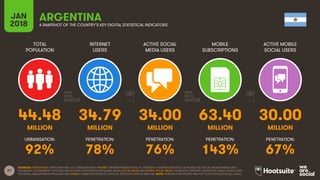21
TOTAL
POPULATION
INTERNET
USERS
ACTIVE SOCIAL
MEDIA USERS
MOBILE
SUBSCRIPTIONS
ACTIVE MOBILE
SOCIAL USERS
JAN
2018 A SNAPSHOT OF THE COUNTRY’S KEY DIGITAL STATISTICAL INDICATORS
URBANISATION: PENETRATION: PENETRATION: PENETRATION: PENETRATION:
SOURCES: POPULATION: UNITED NATIONS; U.S. CENSUS BUREAU; INTERNET: INTERNETWORLDSTATS; ITU; EUROSTAT; INTERNETLIVESTATS; CIA WORLD FACTBOOK; MIDEASTMEDIA.ORG;
FACEBOOK; GOVERNMENT OFFICIALS; REGULATORY AUTHORITIES; REPUTABLE MEDIA; SOCIAL MEDIA AND MOBILE SOCIAL MEDIA: FACEBOOK; TENCENT; VKONTAKTE; KAKAO; NAVER; DING;
TECHRASA; SIMILARWEB; KEPIOS ANALYSIS; MOBILE: GSMA INTELLIGENCE; GOOGLE; ERICSSON; KEPIOS ANALYSIS. NOTE: PENETRATION FIGURES ARE FOR TOTAL POPULATION (ALL AGES).
ARGENTINA
44.48 34.79 34.00 63.40 30.00
MILLION MILLION MILLION MILLION MILLION
92% 78% 76% 143% 67%
 